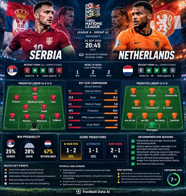 塞尔维亚 vs 荷兰 🇳🇱   🏆 欧国联