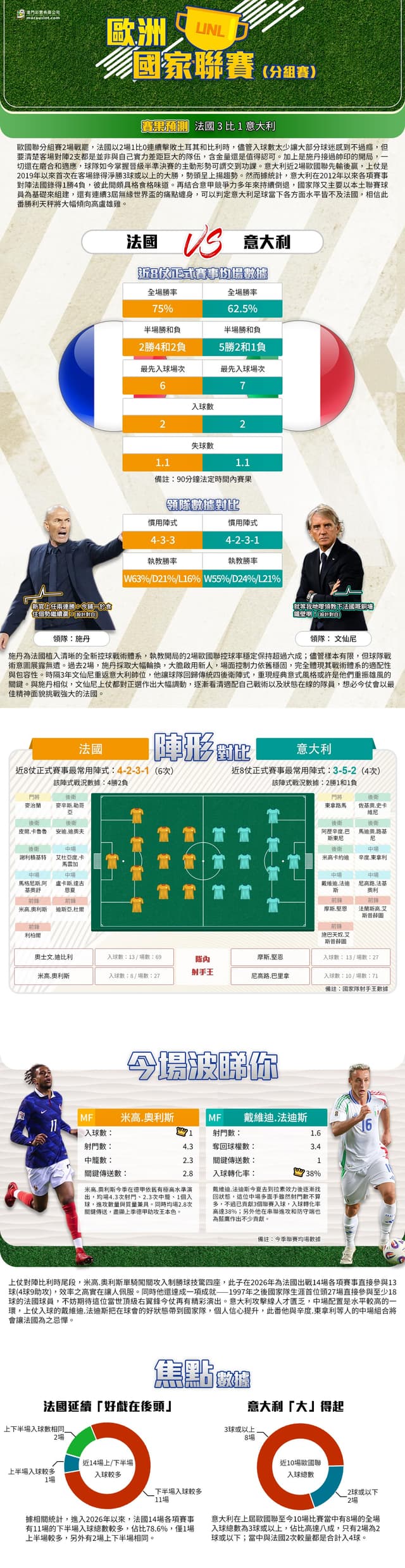 [澳彩]歐國聯：法國vs意大利——大戰拆局