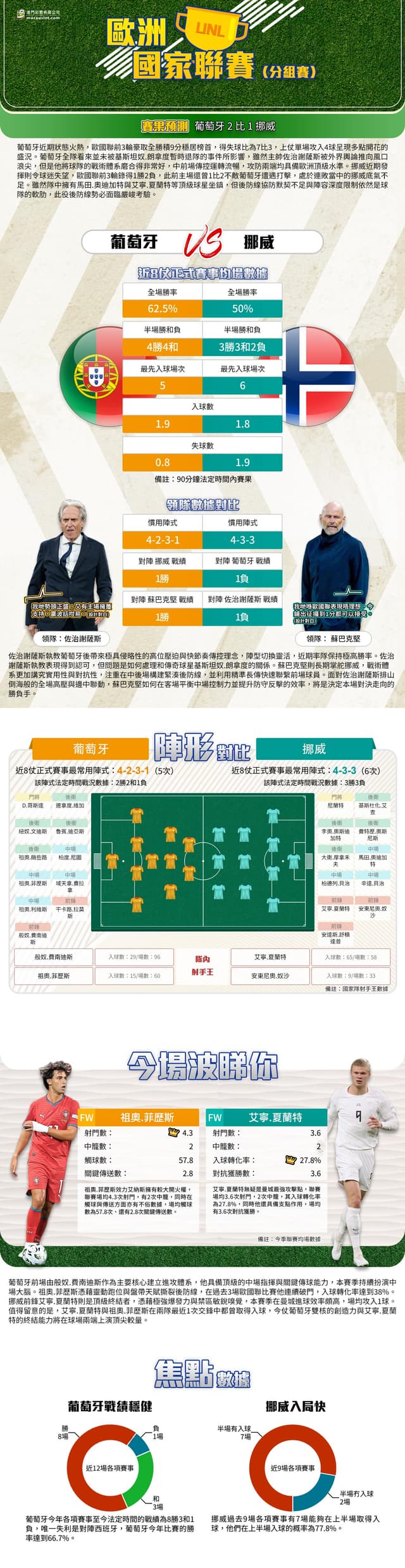 [澳彩]歐國聯：葡萄牙vs挪威——大戰拆局