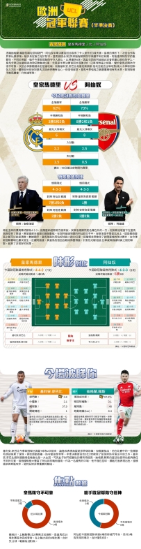 [澳彩]歐冠：皇家馬德里vs阿仙奴——大战拆局[04-15]