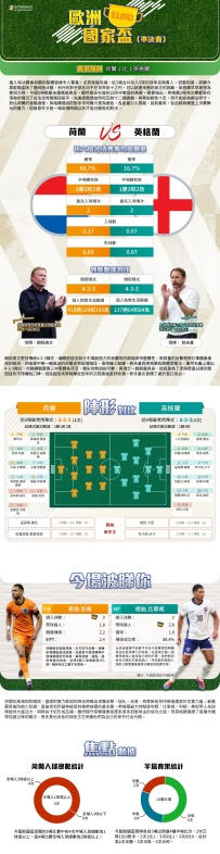 [澳彩]歐國盃：荷蘭vs英格蘭——拆局[07-08]