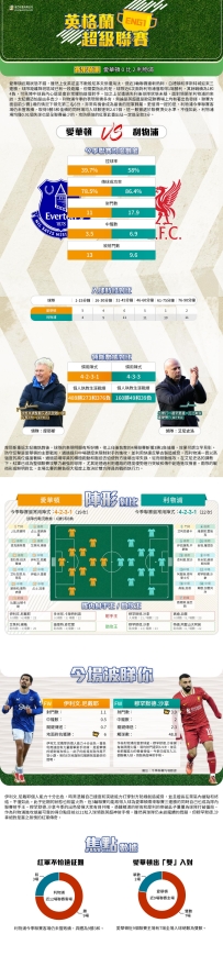 [澳彩]英超：愛華頓vs利物浦——大战拆局[02-12]