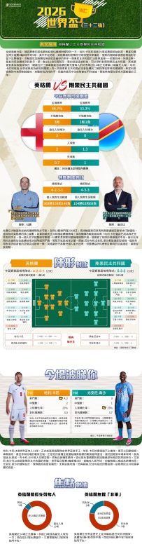 [澳彩]世界盃：英格蘭vs剛果民主共和國——大战拆局[07-01]