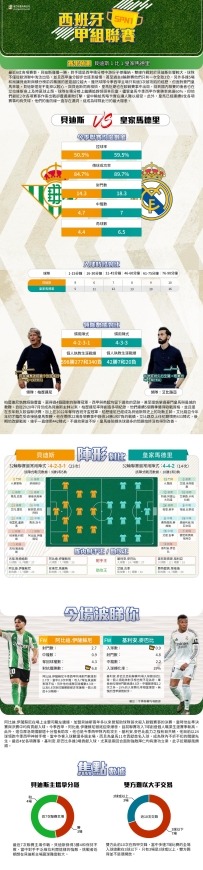 [澳彩]西甲：貝迪斯vs皇家馬德里——大战拆局[04-22]