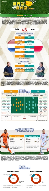 [澳彩]世盃歐洲：荷蘭vs波蘭——大战拆局[09-01]