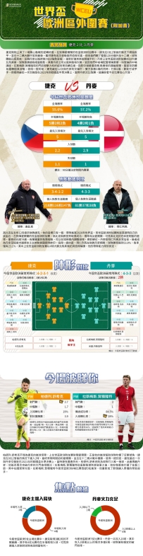 [澳彩]世盃歐洲：捷克vs丹麥——大战拆局[03-31]