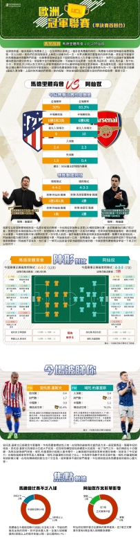 [澳彩]歐冠：馬德里體育會vs阿仙奴——大战拆局[04-28]