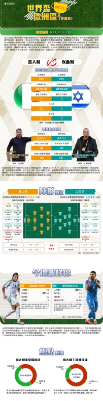 [澳彩]世盃歐洲：意大利vs以色列——大战拆局[10-14]