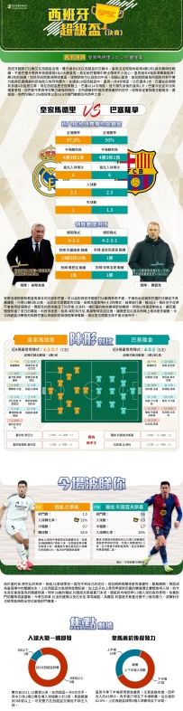 [澳彩]西超盃：皇家馬德里vs巴塞隆拿——大战拆局[01-12]