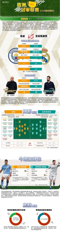 [澳彩]歐冠：曼城vs皇家馬德里——大战拆局[03-17]