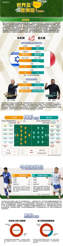 [澳彩]世盃歐洲：以色列vs意大利——大战拆局[09-07]