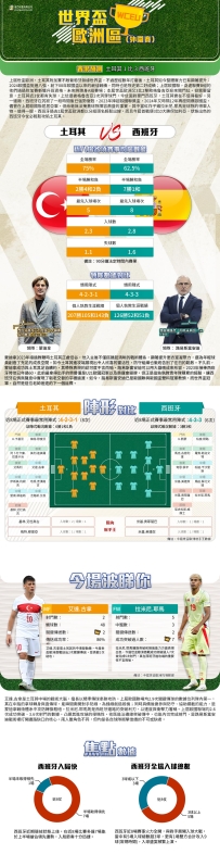 [澳彩]世盃歐洲：土耳其vs西班牙——大战拆局[09-06]