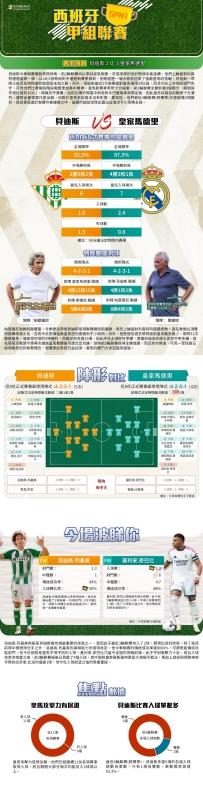 [澳彩]西甲：貝迪斯vs皇家馬德里——大战拆局[09-04]