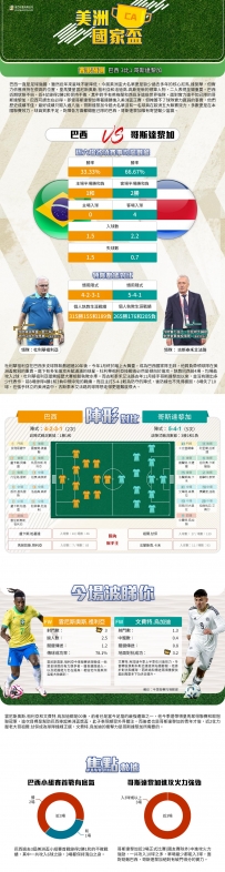 [澳彩]美洲盃：巴西vs哥斯達黎加——拆局[06-24]