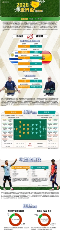 [澳彩]世界盃：烏拉圭vs西班牙——大战拆局[06-25]