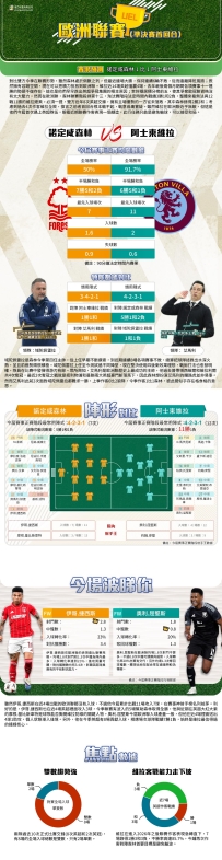 [澳彩]歐霸：諾定咸森林vs阿士東維拉——大战拆局[04-28]