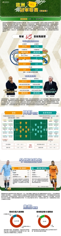 [澳彩]歐冠：曼城vs皇家馬德里——大战拆局[02-10]