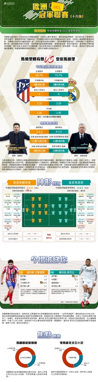 [澳彩]歐冠：馬德里體育會vs皇家馬德里——大战拆局[03-11]