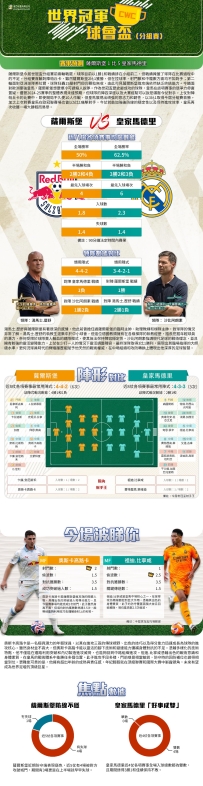 [澳彩]世冠盃：薩爾斯堡vs皇家馬德里——大战拆局[06-26]