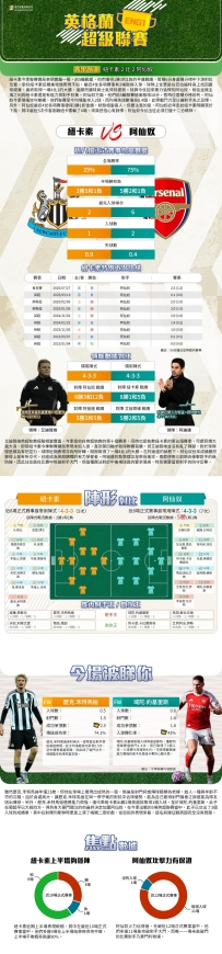 [澳彩]英超：紐卡素vs阿仙奴——大战拆局[09-26]