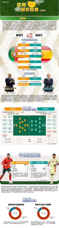 [澳彩]歐國聯：葡萄牙vs西班牙——大战拆局[06-08]