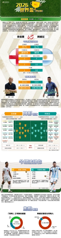 [澳彩]世界盃：英格蘭vs阿根廷——大战拆局[07-11]