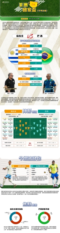 [澳彩]美洲盃：烏拉圭vs巴西——拆局[07-06]