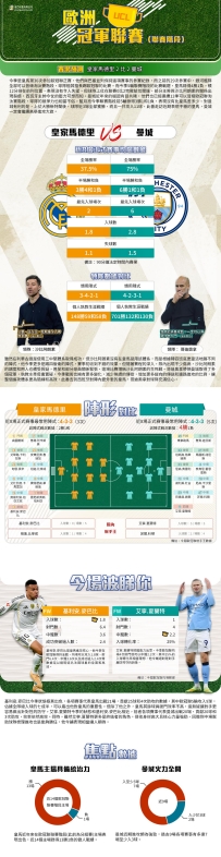[澳彩]歐冠：皇家馬德里vs曼城——大战拆局[12-09]