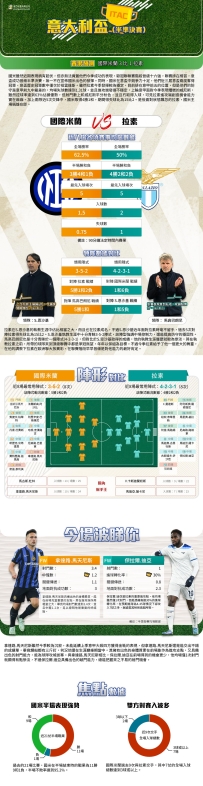 [澳彩]意盃：國際米蘭vs拉素——大战拆局[02-25]