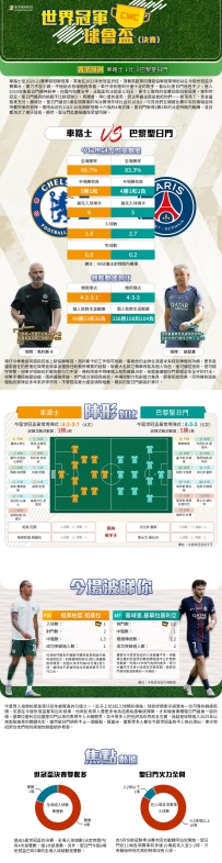 [澳彩]世冠盃：車路士vs巴黎聖日門——大战拆局[07-11]