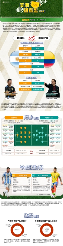 [澳彩]美洲盃：阿根廷vs哥倫比亞——拆局[07-12]