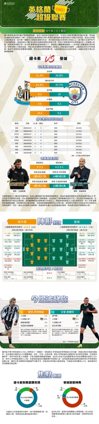 [澳彩]英超：紐卡素vs曼城——大战拆局[11-22]