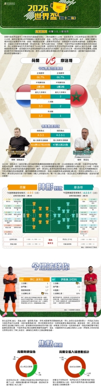[澳彩]世界盃：荷蘭vs摩洛哥——大战拆局[06-29]