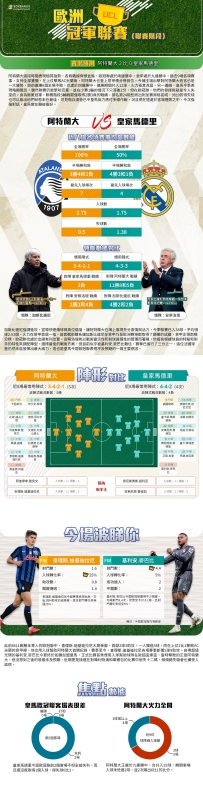 [澳彩]歐冠：阿特蘭大vs皇家馬德里——大战拆局[12-09]
