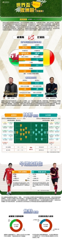 [澳彩]世盃歐洲：威爾斯vs比利時——大战拆局[10-12]