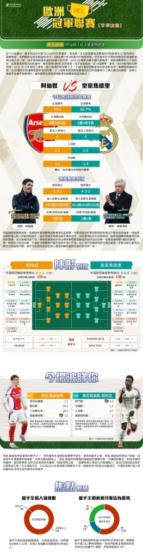 [澳彩]歐冠：阿仙奴vs皇家馬德里——大战拆局[04-08]