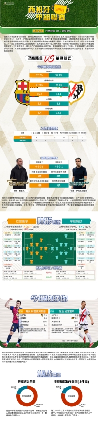 [澳彩]西甲：巴塞隆拿vs華歷簡奴——大战拆局[02-17]