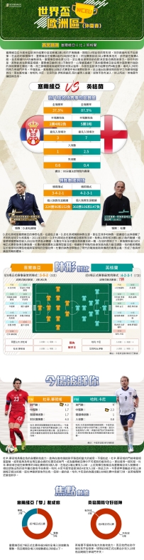 [澳彩]世盃歐洲：塞爾維亞vs英格蘭——大战拆局[09-08]