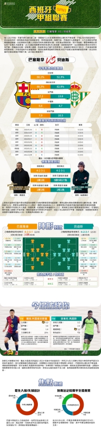 [澳彩]西甲：巴塞隆拿vs貝迪斯——大战拆局[04-05]