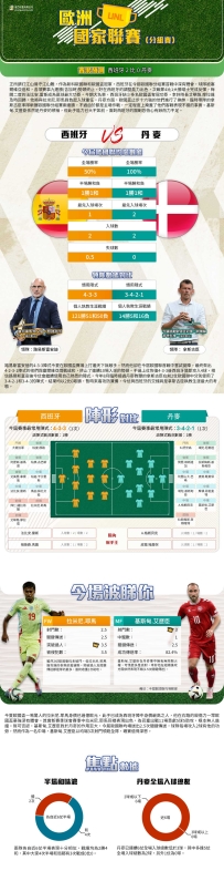 [澳彩]歐國聯：西班牙將vs丹麥——拆局[10-12]