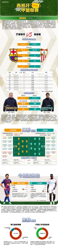 [澳彩]西甲：巴塞隆拿vs西維爾——大战拆局[03-13]