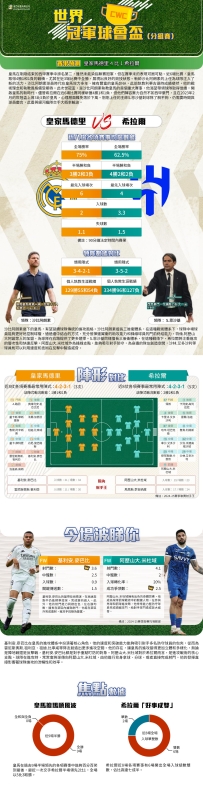 [澳彩]世冠盃：皇家馬德里vs希拉爾——大战拆局[06-17]