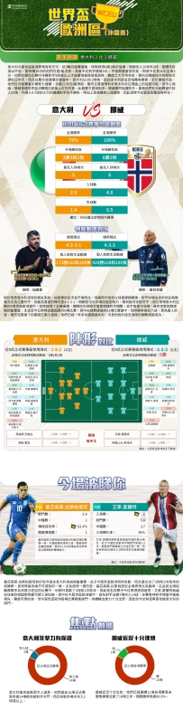 [澳彩]世盃歐洲：意大利vs挪威——大战拆局[11-16]