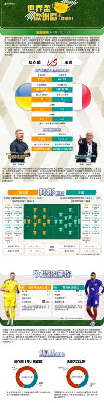 [澳彩]世盃歐洲：烏克蘭vs法國——大战拆局[09-05]
