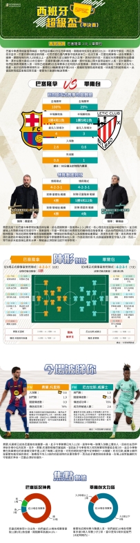 [澳彩]西超盃：巴塞隆拿vs畢爾包——大战拆局[01-05]