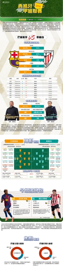 [澳彩]西甲：巴塞隆拿vs畢爾包——大战拆局[11-20]