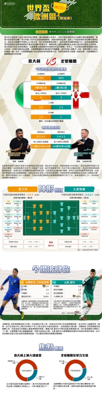 [澳彩]世盃歐洲：意大利vs北愛爾蘭——大战拆局[03-23]