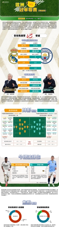 [澳彩]歐冠：皇家馬德里vs曼城——大战拆局[02-19]