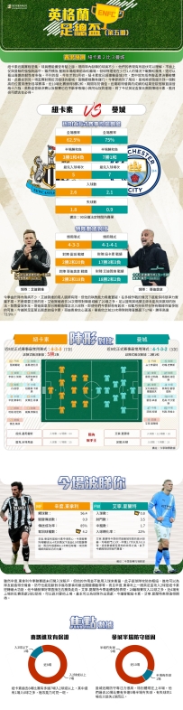 [澳彩]英足盃：紐卡素vs曼城——大战拆局[03-06]