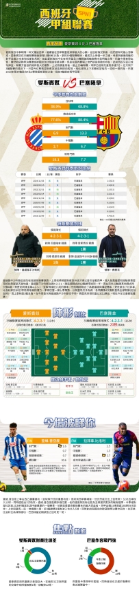 [澳彩]西甲：愛斯賓奴vs巴塞隆拿——大战拆局[05-14]
